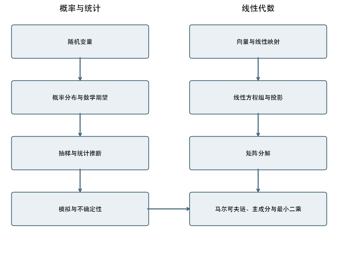 概率分布与线性代数课程知识路径图